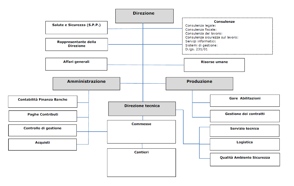 Organigramma